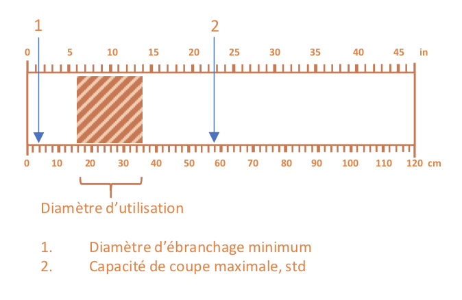 Diamtre de coupe | Cuoq Forest Diffusion