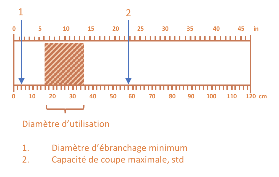 Diamtre de coupe | Cuoq Forest Diffusion