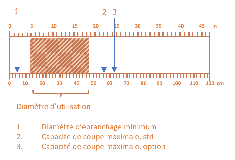 Diamètre de coupe | Cuoq Forest Diffusion