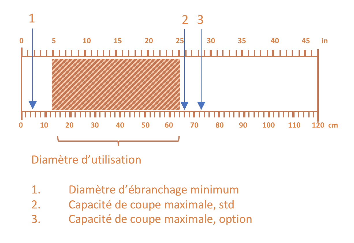 Diamtre de coupe | Cuoq Forest Diffusion