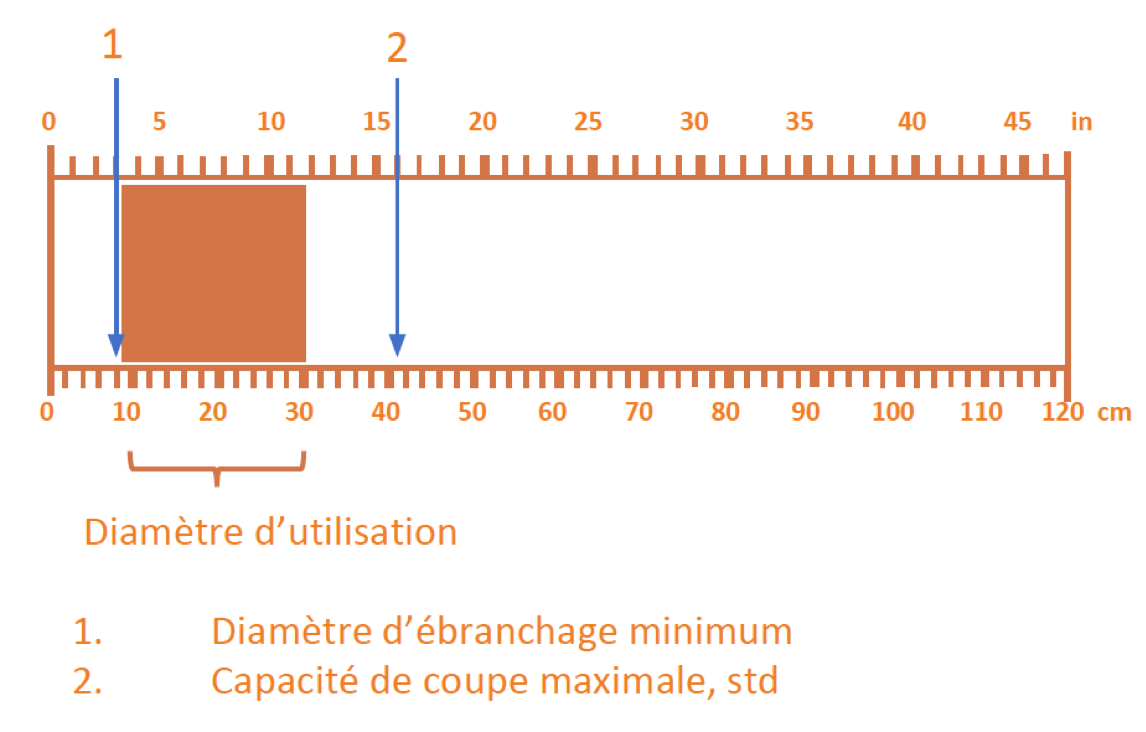 Diamtre d’utilisation	Diameter of use | Cuoq Forest Diffusion