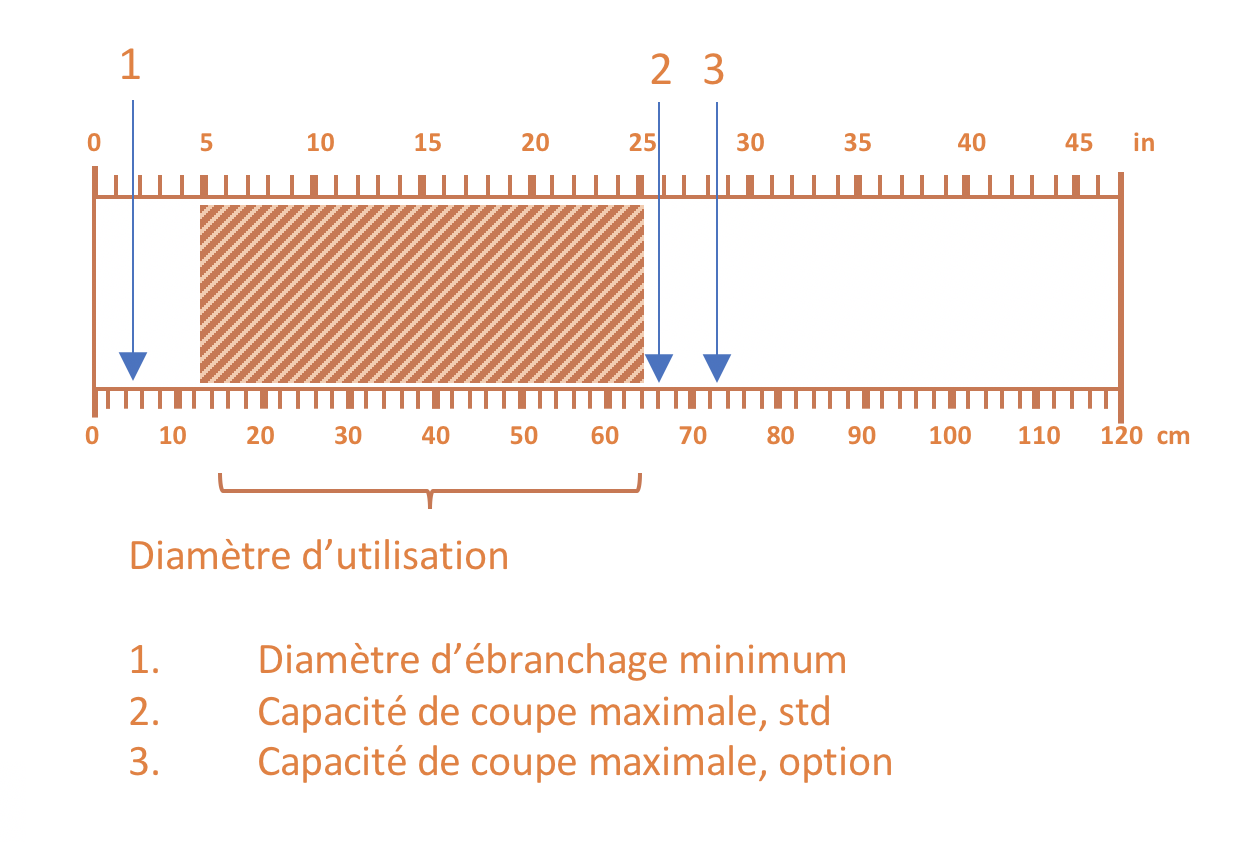 Diamtre de coupe | Cuoq Forest Diffusion